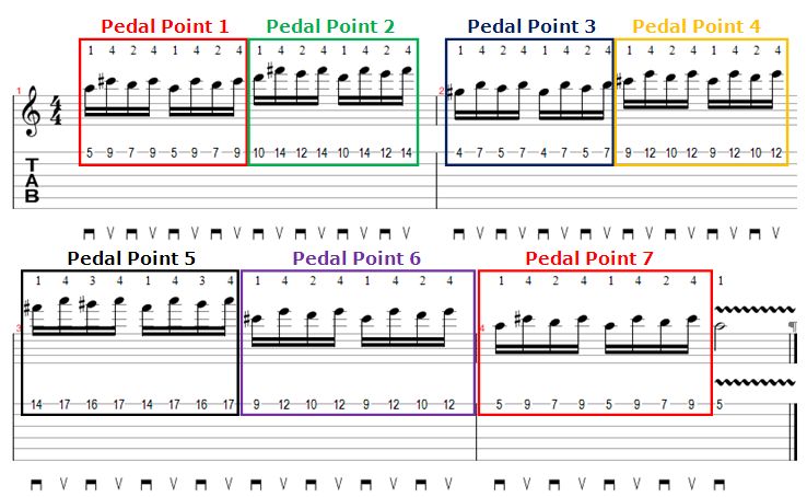 Pedal Point Guitar Lick Tab