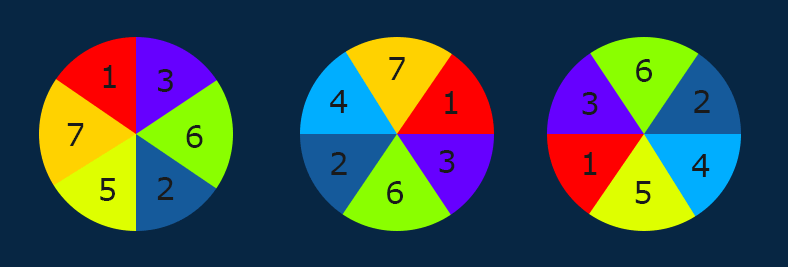 Guitar practice pie chart for 180 minutes a day
