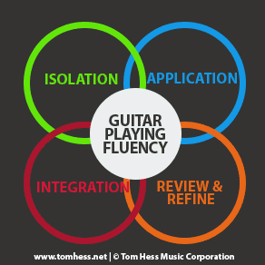 Guitar playing fluency diagram