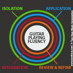 Diagramme de la fluidité du jeu de guitare